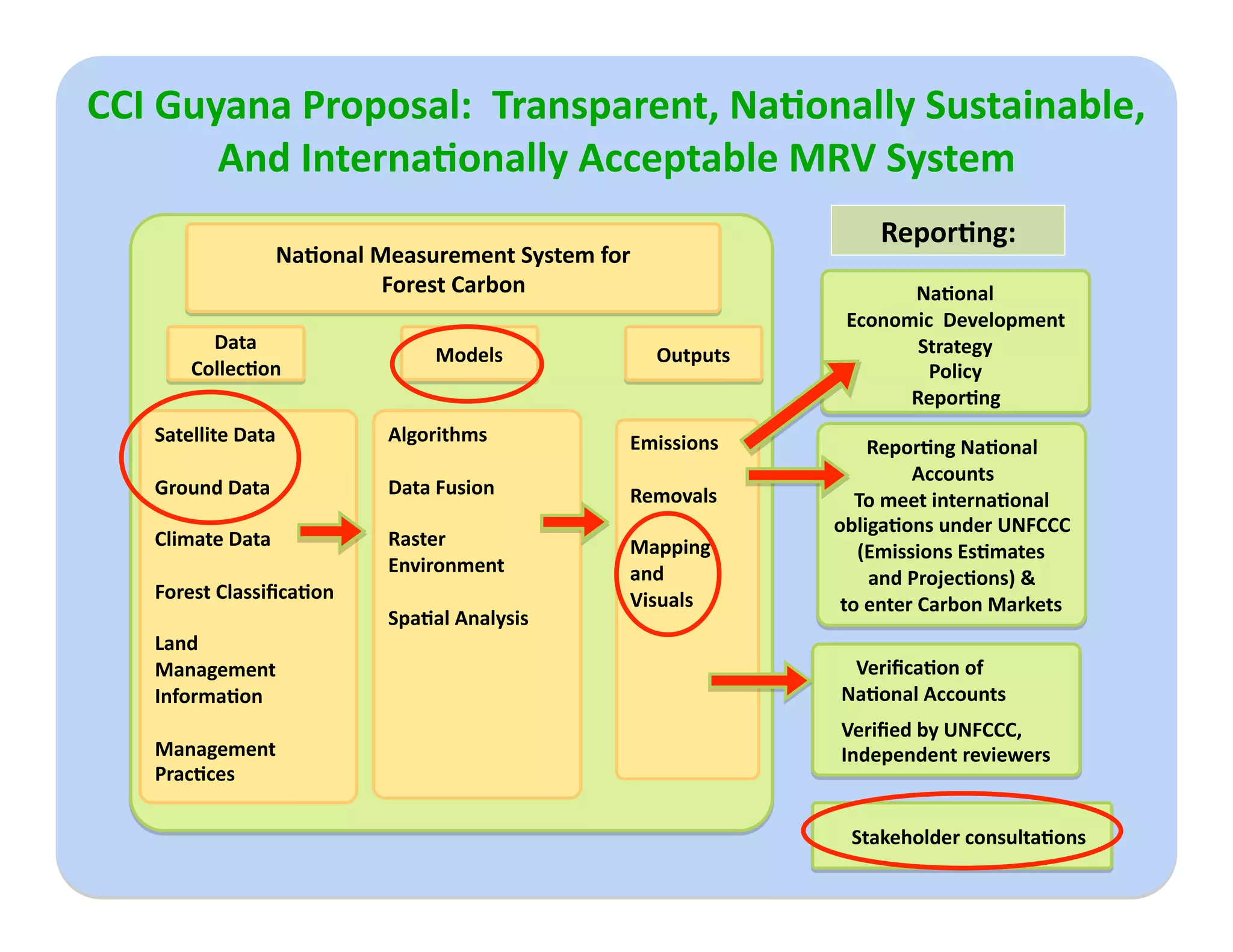 CCI Guyana Proposal:  Transparent, NaJonally Sustainable,  
       And InternaJonally Acceptable MRV System   
                                                                    ReporJng: 
                  NaJonal Measurement System for 
                           Forest Carbon                               NaJonal  
                                                                 Economic  Development 
         Data                                                           Strategy 
                                Models              Outputs  
       CollecJon                                                         Policy 
                                                                       ReporJng 
   Satellite Data          Algorithms           Emissions           ReporJng NaJonal 
                                                                         Accounts 
   Ground Data             Data Fusion          Removals           To meet internaJonal 
                                                                obligaJons under UNFCCC 
   Climate Data            Raster               Mapping            (Emissions EsJmates  
                           Environment          and                 and ProjecJons) &  
   Forest ClassiﬁcaJon                          Visuals          to enter Carbon Markets 
                           SpaJal Analysis 
   Land 
   Management 
   InformaJon 

   Management 
   PracJces 
 