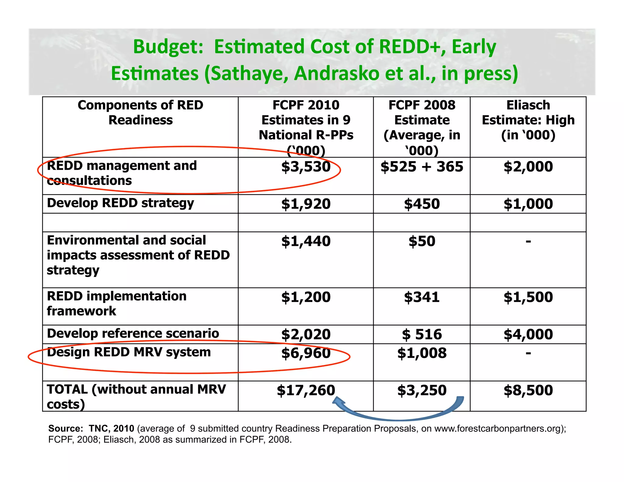 Budget:  EsJmated Cost of REDD+, Early 
             EsJmates (Sathaye, Andrasko et al., in press) 
      Components of RED                          FCPF 2010                  FCPF 2008                Eliasch
         Readiness                             Estimates in 9                Estimate            Estimate: High
                                               National R-PPs              (Average, in             (in ‘000)
                                                   (‘000)                      ‘000)
REDD management and                                 $3,530                $525 + 365                 $2,000
consultations
Develop REDD strategy                               $1,920                     $450                  $1,000

Environmental and social                            $1,440                      $50                       -
impacts assessment of REDD
strategy

REDD implementation                                 $1,200                     $341                  $1,500
framework
Develop reference scenario                          $2,020                     $ 516                 $4,000
Design REDD MRV system                              $6,960                    $1,008                    -

TOTAL (without annual MRV                          $17,260                    $3,250                 $8,500
costs)
Source: TNC, 2010 (average of 9 submitted country Readiness Preparation Proposals, on www.forestcarbonpartners.org);
FCPF, 2008; Eliasch, 2008 as summarized in FCPF, 2008.
 