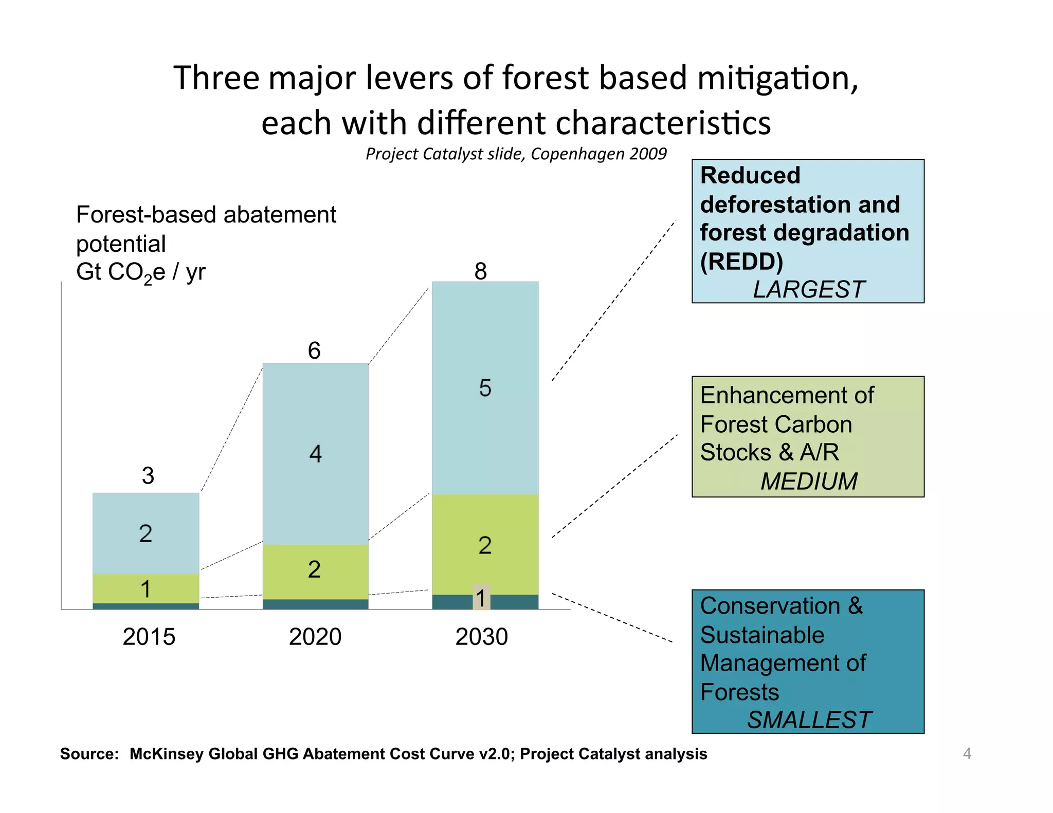 Three major levers of forest based mi2ga2on,   
                   each with diﬀerent characteris2cs   
                                                                            
                                     Project Catalyst slide, Copenhagen 2009
                                                                               Reduced
 Forest-based abatement                                                        deforestation and
 potential                                                                     forest degradation
 Gt CO2e / yr                                      8                           (REDD)
                                                                                    LARGEST

                              6
                                                                               Enhancement of
                                                                               Forest Carbon
                                                                               Stocks & A/R
          3                                                                         MEDIUM


                              2
                                                   1                           Conservation &
       2015                 2020                2030                           Sustainable
                                                                               Management of
                                                                               Forests
                                                                                   SMALLEST
Source: McKinsey Global GHG Abatement Cost Curve v2.0; Project Catalyst analysis                    4
 