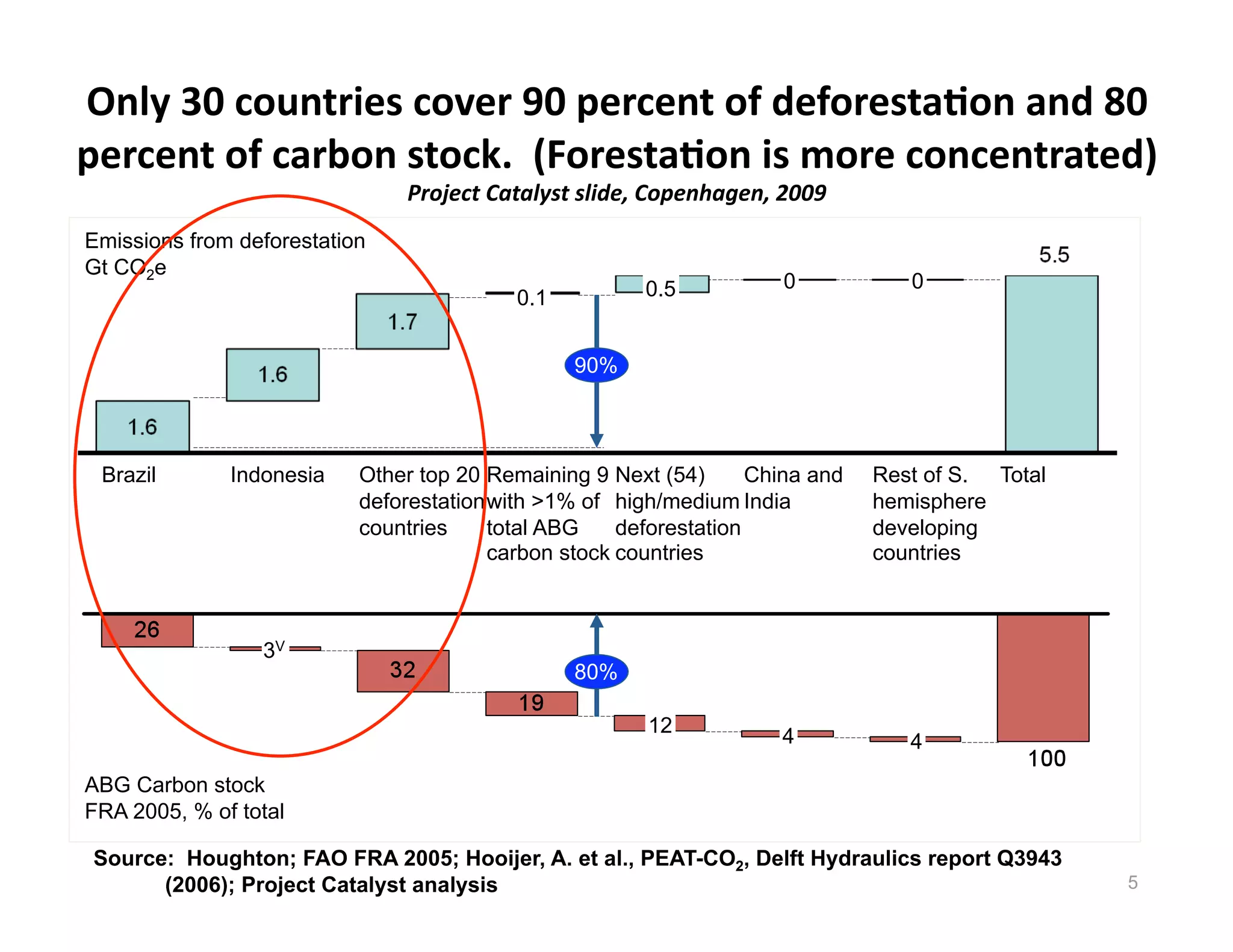 Only 30 countries cover 90 percent of deforestaJon and 80 
percent of carbon stock.  (ForestaJon is more concentrated) 
                               Project Catalyst slide, Copenhagen, 2009 
Emissions from deforestation
Gt CO2e
                                                        0.5           0            0
                                           0.1


                                                 90%




 Brazil       Indonesia    Other top 20 Remaining 9 Next (54)       China and   Rest of S. Total
                           deforestation with >1% of high/medium India          hemisphere
                           countries     total ABG    deforestation             developing
                                         carbon stock countries                 countries



                 3V
                                                 80%

                                                        12            4            4
ABG Carbon stock
FRA 2005, % of total

Source: Houghton; FAO FRA 2005; Hooijer, A. et al., PEAT-CO2, Delft Hydraulics report Q3943
      (2006); Project Catalyst analysis                                                            5
 
