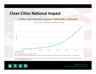 9
TNCleanFuels.org
Reducing oil dependence one fleet at a time.
Clean Cities National Impact
7.5 Billion GGEs 1994‐2014; s...