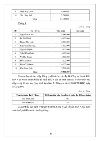 9       Phạm Việt Quân                             4.000.000
  10       Chu Hồng Anh                               3.700.000
                           Cộng                      34.500.000

         Tháng 3:
                                                                          Đơn vị : Đồng

  STT                  Họ và Tên                 Thu nhập               Ký nhận
   1       Nguyễn Văn An                              7.800. 000
   2       Lê Thị Thành                                6.600.000
   3       Hoàng Thu Linh                              8.000.000
   4       Nguyễn Tiến Tùng                            5.400.000
   5       Nguyễn Thị Bé                               3.600.000
   6       Trần Hồng Quân                              6.600.000
   7       Vũ Thu Trang                                3.800.000
   8       Đỗ Anh Quân                                 4.000.000
   9       Phạm Việt Quân                              6.000.000
  10       Chu Hồng Anh                                7.700.000
                           Cộng                       59.500.000

       Căn cứ theo số thu nhập Công ty đã trả cho các đại lý, Công ty Xổ số kiến
thiết A có trách nhiệm khấu trừ thuế TNCN của cá nhân làm đại lý theo mức thu
nhập và tỷ lệ như sau (quy định tại điểm 3, Thông tư số 42/2009/TT-BTC ngày
09/03/2009):
                                                                          Đơn vị : Đồng

       Thu nhập của đại lý /tháng   Tỷ lệ tạm thu trên thu nhập trả cho đại lý hàng tháng
             Đến 4.000.000                                  0%
             Trên 4.000.000                                 5%

       Căn cứ biểu quy định tỷ lệ tạm thu trên, Công ty Xổ số kiến thiết A xác định
ra số thuế phải khấu trừ của từng tháng:




                                         13
 