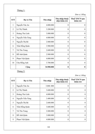 Tháng 1:
                                                            Đơn vị: Đồng

                                        Thu nhập thuộc   Thuế TNCN tạm
STT          Họ và Tên   Thu nhập
                                         diện khấu trừ      khấu trừ

 1    Nguyễn Văn An        4.000.000                0                 0

 2    Lê Thị Thành         3.200.000                0                 0

 3    Hoàng Thu Linh       3.800.000                0                 0

 4    Nguyễn Tiến Tùng     4.000.000                0                 0

 5    Nguyễn Thị Bé        2.800.000                0                 0

 6    Trần Hồng Quân       3.900.000                0                 0

 7    Vũ Thu Trang         2.600.000                0                 0

 8    Đỗ Anh Quân          2.900.000                0                 0

 9    Phạm Việt Quân       4.000.000                0                 0

10    Chu Hồng Anh         3.700.000                0                 0

                 Cộng     34.900.000                0                 0

      Tháng 2:
                                                            Đơn vị: Đồng

                                        Thu nhập thuộc   Thuế TNCN tạm
STT          Họ và Tên   Thu nhập
                                         diện khấu trừ      khấu trừ

 1    Nguyễn Văn An        3.800. 000               0                 0

 2    Lê Thị Thành         3.600.000                0                 0

 3    Hoàng Thu Linh       4.000.000                0                 0

 4    Nguyễn Tiến Tùng     3.400.000                0                 0

 5    Nguyễn Thị Bé        2.600.000                0                 0

 6    Trần Hồng Quân       3.600.000                0                 0

 7    Vũ Thu Trang         2.800.000                0                 0

 8    Đỗ Anh Quân          3.000.000                0                 0

 9    Phạm Việt Quân       4.000.000                0                 0



                             14
 
