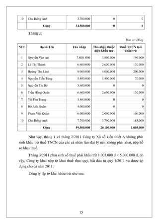 10    Chu Hồng Anh                    3.700.000               0                 0

                 Cộng                34.500.000               0                 0

      Tháng 3:
                                                                      Đơn vị: Đồng

STT          Họ và Tên             Thu nhập       Thu nhập thuộc   Thuế TNCN tạm
                                                   diện khấu trừ      khấu trừ

 1    Nguyễn Văn An                  7.800. 000        3.800.000           190.000

 2    Lê Thị Thành                    6.600.000        2.600.000           130.000

 3    Hoàng Thu Linh                  8.000.000        4.000.000           200.000

 4    Nguyễn Tiến Tùng                5.400.000        1.400.000            70.000

 5    Nguyễn Thị Bé                   3.600.000               0                  0

 6    Trần Hồng Quân                  6.600.000        2.600.000           130.000

 7    Vũ Thu Trang                    3.800.000               0                  0

 8    Đỗ Anh Quân                     4.000.000               0                  0

 9    Phạm Việt Quân                  6.000.000        2.000.000           100.000

10    Chu Hồng Anh                    7.700.000        3.700.000           185.000

                 Cộng                59.500.000       20.100.000         1.005.000

      Như vậy, tháng 1 và tháng 2/2011 Công ty Xổ số kiến thiết A không phát
sinh khấu trừ thuế TNCN của các cá nhân làm đại lý nên không phải khai, nộp hồ
sơ khai thuế.
      Tháng 3/2011 phát sinh số thuế phải khấu trừ 1.005.000 đ < 5.000.000 đ, do
vậy, Công ty khai nộp tờ khai thuế theo quý, bắt đầu từ quý 1/2011 và được áp
dụng cho cả năm 2011:
      Công ty lập tờ khai khấu trừ như sau:




                                       15
 