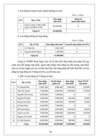 3. Lao động là người nước ngoài (không cư trú)
                                                                           Đơn vị: Đồng

                                                     Thu nhập                Đăng ký
       STT               Họ và Tên
                                                     chịu thuế            người phụ thuộc
               Jonh Lê Trần (1.000 USD)
         1                                           20.800.000                      0
               tỷ giá: 20.800 đ/1USD
                         Cộng (3)                    20.800.000

      4. Lao động không ký hợp đồng:
                                                                           Đơn vị: Đồng

       STT             Họ và Tên          Thu nhập chịu thuế       Cam kết chưa khấu trừ 10%
         1     Lê Thiên Hà                            5.800. 000                 x
         2     Nguyễn Minh Thanh                       7.500.000                 0
                       Cộng (4)                       13.300.000


       Công ty TNHH Sông Ngọc căn cứ số liệu trên thực hiện tạm giảm trừ gia
cảnh cho đối tượng nộp thuế, người phụ thuộc theo đăng ký đối tượng nộp thuế,
trên cơ sở thu nhập còn lại và biểu thuế lũy tiến từng phần để tính thuế đối với lao
động ký hợp đồng từ 3 tháng trở lên; cụ thể như sau:
      1. Đối với lao động từ 3 tháng trở lên:

                                  Thu nhập       Số tiền được      Thu nhập          Thuế TNCN
STT          Họ và Tên
                                  chịu thuế       giảm trừ         tính thuế          tạm Ktrừ
 1    Tô Thanh Bình                6.800. 000          4.000.000     2.800.000           140.000
 2    Trần Thị Thanh                7.500.000          4.000.000     3.500.000           175.000
 3    Nguyễn Văn Trung              6.500.000          7.200.000            0                    0
 4    Nguyễn Thị Bẩy                4.600.000          4.000.000      600.000             30.000
 5    Hoàng Thị Xinh                5.900.000          5.600.000      300.000             15.000
 6    Lê Hoài Nam                   6.660.000          7.200.000            0                    0
 7    Đỗ Anh Hoàng                  6.800.000          5.600.000     1.200.000            60.000
 8    Trịnh Lan Anh                 7.800.000          4.000.000     3.800.000           190.000
 9    Nguyên Thị Trinh              3.600.000          4.000.000            0                    0
10    Lê Anh Nguyên                 4.800.000          4.000.000      800.000             40.000
               Cộng                60.960.000         49.600.000    13.000.000           650.000


                                                24
 
