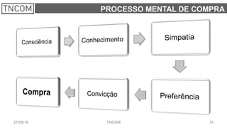 1527/09/16 TNCOM
PROCESSO MENTAL DE COMPRA
 