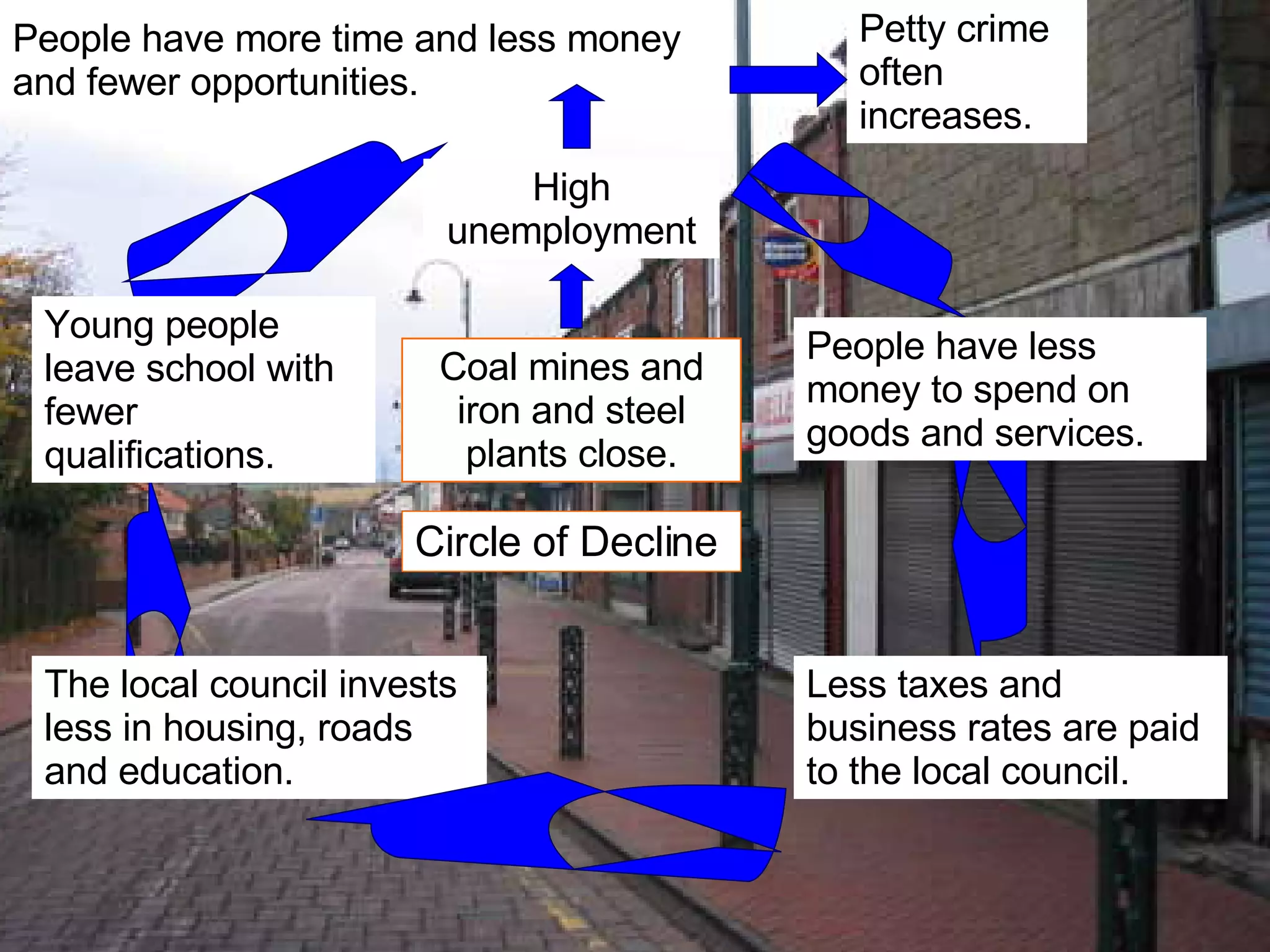 Circle of Decline High unemployment People have more time and less money and fewer opportunities.   Less taxes and business rates are paid to the local council. The local council invests less in housing, roads and education. Young people leave school with fewer qualifications. Petty crime often increases. Coal mines and iron and steel plants close. People have less money to spend on goods and services. 