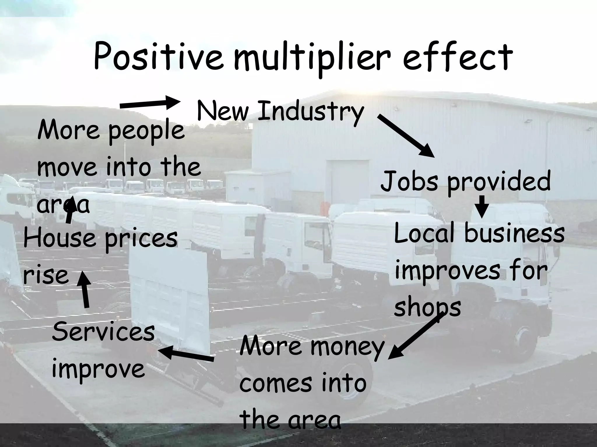 Positive multiplier effect New Industry Jobs provided Local business improves for shops More money comes into the area Services improve House prices rise More people move into the area  