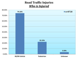 Road Traffic Injuries
Who is Injured
74.16%
22.23%
3.59%
0.00%
10.00%
20.00%
30.00%
40.00%
50.00%
60.00%
70.00%
80.00%
IN/...