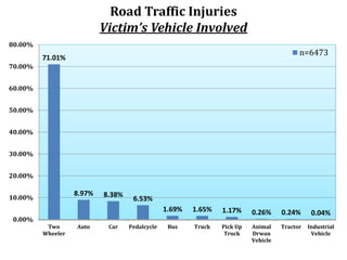 Road Traffic Injuries
Victim’s Vehicle Involved
71.01%
8.97% 8.38%
6.53%
1.69% 1.65% 1.17% 0.26% 0.24% 0.04%
0.00%
10.00%
...