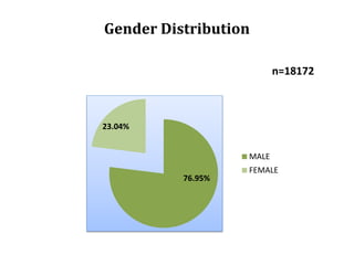 Gender Distribution
76.95%
23.04%
MALE
FEMALE
n=18172
 