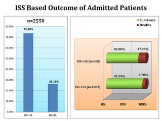 ISS Based Outcome of Admitted Patients
73.80%
26.19%
0.00%
10.00%
20.00%
30.00%
40.00%
50.00%
60.00%
70.00%
80.00%
ISS <15...