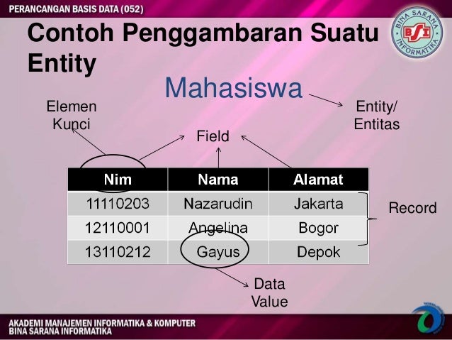 Contoh Penggambaran Suatu Entity Mahasiswa Field Record Data Value Entity/ Entitas Elemen Kunci  
