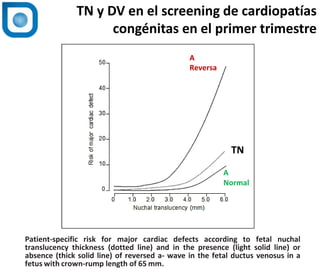 1
TN y DV en el screening de cardiopatías
congénitas en el primer trimestre
Patient-specific risk for major cardiac defects according to fetal nuchal
translucency thickness (dotted line) and in the presence (light solid line) or
absence (thick solid line) of reversed a- wave in the fetal ductus venosus in a
fetus with crown-rump length of 65 mm.
TN
A
Reversa
A
Normal
 