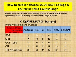 How to select / choose YOUR BEST College &
Course in TNEA Counselling?
C SQUARE MATRIX (Example)
Primary determinant :: College
Priority Order
For Courses →
For College ↓
Mechanical ECE CS EEE CIVIL CHEMICAL
PSG 1 2 3 4 5 6
SSN 7 8 9 10 11 12
GCT - CBE 13 14 15 16 17 18
CIT 19 20 21 22 23 24
THIYAGARAJA 25 26 27 28 29 30
Now with the input that you have collected, prepare “C Square Matrix” to take
right decision in the Counselling, for selection of College & Course.
 