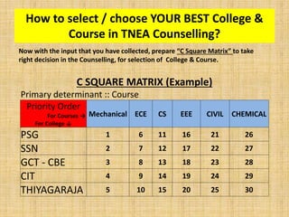 How to select / choose YOUR BEST College &
Course in TNEA Counselling?
C SQUARE MATRIX (Example)
Primary determinant :: Course
Priority Order
For Courses →
For College ↓
Mechanical ECE CS EEE CIVIL CHEMICAL
PSG 1 6 11 16 21 26
SSN 2 7 12 17 22 27
GCT - CBE 3 8 13 18 23 28
CIT 4 9 14 19 24 29
THIYAGARAJA 5 10 15 20 25 30
Now with the input that you have collected, prepare “C Square Matrix” to take
right decision in the Counselling, for selection of College & Course.
 