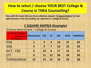 How to select / choose YOUR BEST College &
Course in TNEA Counselling?
C SQUARE MATRIX (Example)
Primary determinant :: College & Course
Priority Order
For Courses →
For College ↓
Mechanical ECE CS EEE CIVIL CHEMICAL
PSG 1 2 3 16 21 26
SSN 4 9 7 19 25 29
GCT - CBE 5 10 8 17 22 27
CIT 6 11 12 20 24 30
THIYAGARAJA 13 14 15 18 23 28
Now with the input that you have collected, prepare “C Square Matrix” to take
right decision in the Counselling, for selection of College & Course.
 