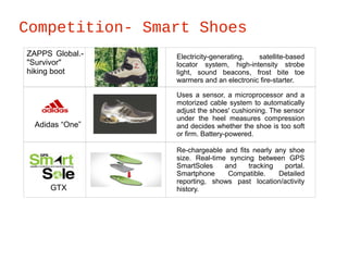 Competition- Smart Shoes
ZAPPS Global.-
"Survivor" 
hiking boot
Electricity-generating, satellite-based
locator system, high-intensity strobe
light, sound beacons, frost bite toe
warmers and an electronic fire-starter.
Uses a sensor, a microprocessor and a
motorized cable system to automatically
adjust the shoes' cushioning. The sensor
under the heel measures compression
and decides whether the shoe is too soft
or firm. Battery-powered.
Adidas “One”
Re-chargeable and fits nearly any shoe
size. Real-time syncing between GPS
SmartSoles and tracking portal.
Smartphone Compatible. Detailed
reporting, shows past location/activity
history.GTX
 