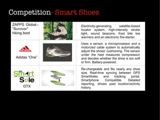 Competition- Smart Shoes
ZAPPS Global.-
"Survivor" 
hiking boot
Electricity-generating, satellite-based
locator system, high-intensity strobe
light, sound beacons, frost bite toe
warmers and an electronic fire-starter.
Uses a sensor, a microprocessor and a
motorized cable system to automatically
adjust the shoes' cushioning. The sensor
under the heel measures compression
and decides whether the shoe is too soft
or firm. Battery-powered.
Adidas “One”
Re-chargeable and fits nearly any shoe
size. Real-time syncing between GPS
SmartSoles and tracking portal.
Smartphone Compatible. Detailed
reporting, shows past location/activity
history.GTX
 