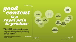 good
                                           very effective




 content
                                                                                                                                                      CONTENT
                                                                                                                                                      CREATION

                                                                                                   KEYWORD	



    is a
                                                                     TITLE TAGS                  AND KEYPHASE	
                                                                                                   RESEARCH                  SEO	
                                                                                                                        LANDING PAGES                      EXTERNAL



royal pain
                                                                                                                                                             LINK
                                                                                                                                                           BUILDING
                                                                         META	              URL
                                                                                         STRUCTURE                                                  BLOGGING



 to produce
                                                                      DESCRIPTION	
                                                                         TAGS                                              DIGITAL
                                                                                                                            ASSET          SOCIAL	
                                                                              INTERNAL                                   OPTIMIZATION      MEDIA	
                                                                               LINKING                                                  INTEGRATION




“64% of B2B content marketers say                                                                                COMPETITOR
                                                                                                                 BENCHMARKING
  they are challenged with producing
 	
  enough content”	
2013 B2B Content Marketing Benchmarks, 	    not effective
Budgets, and Trends                                         not difficult                                                                          very difficult

                                                            Source: MarketingProfs                                                      Sphere size indicates level of usage.
 