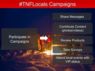 #TNFLocals Campaigns
Contribute Content
(photos/videos)
Share Messages
Review Products
Take Surveys
Participate in
Campaigns
Attend local events with
VIP status
 
