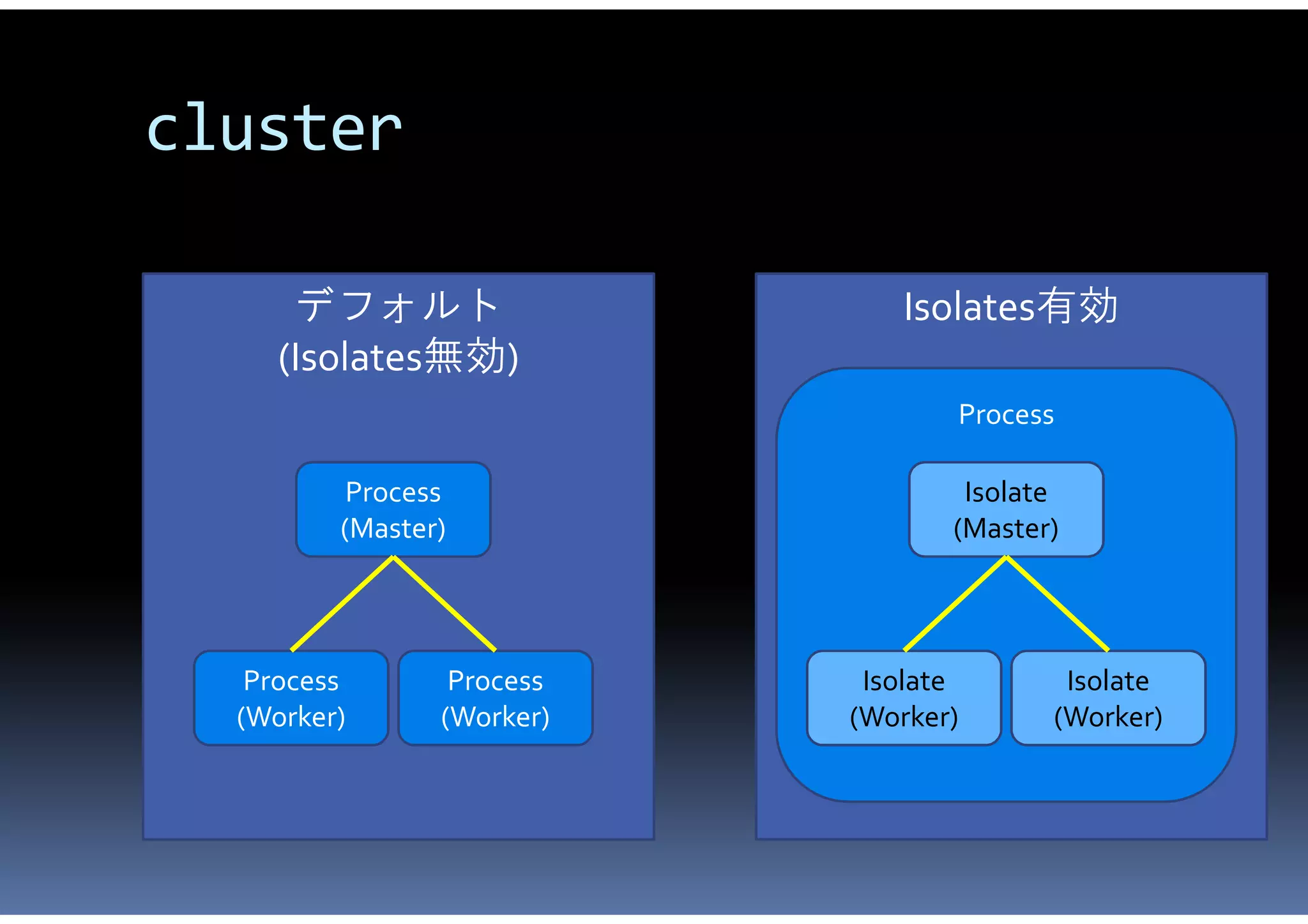 cluster

      デフォルト                   Isolates有効
     (Isolates無効)
                                  Process

          Process                  Isolate
         (Master)                 (Master)




   Process       Process    Isolate       Isolate
  (Worker)      (Worker)   (Worker)      (Worker)
 