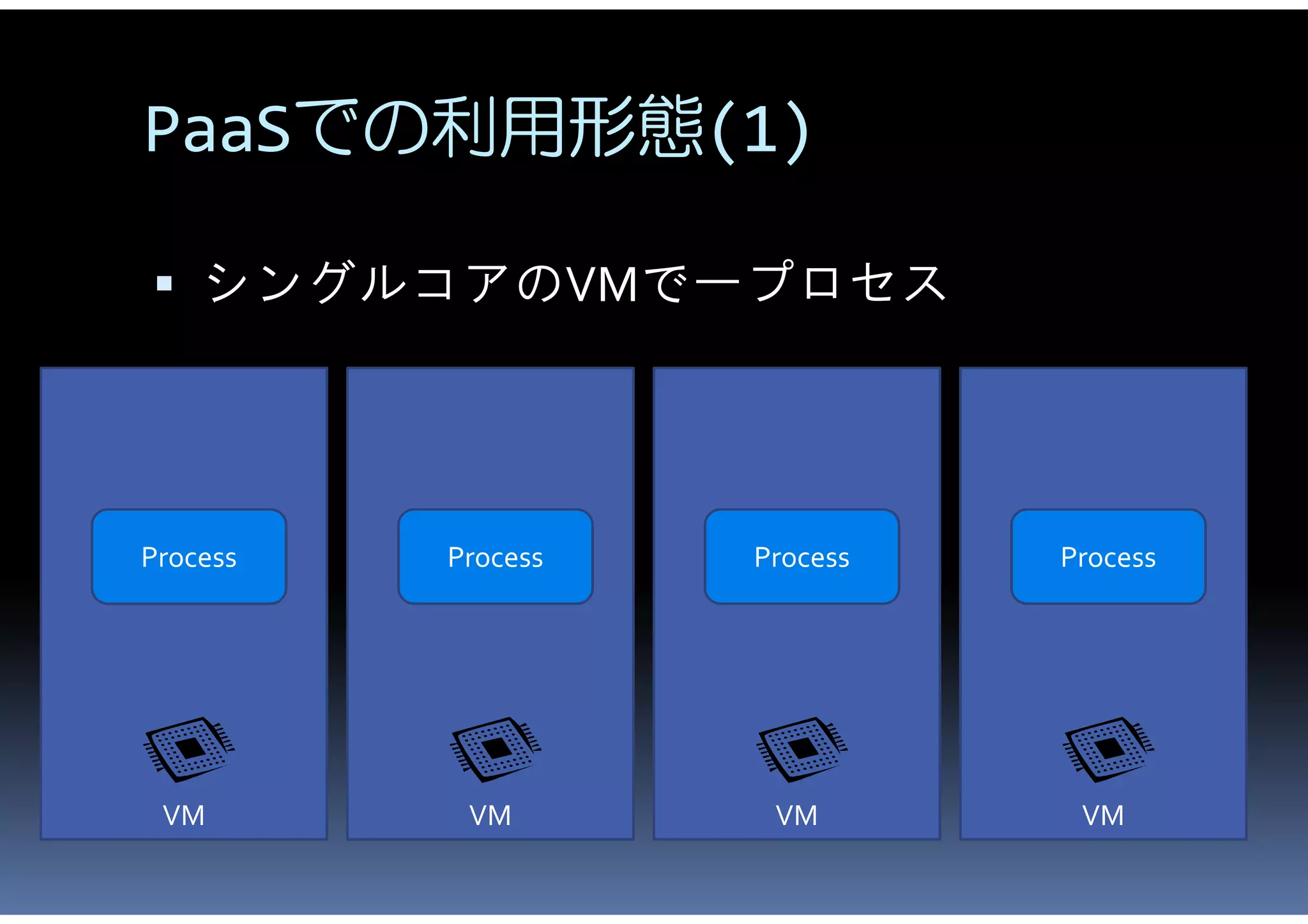 PaaSでの利用形態(1)

 シングルコアのVMで一プロセス




Process   Process   Process   Process




 VM        VM        VM        VM
 