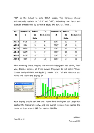 A.Blakey
Page 79 of 82
February 2002
“20” as the Actual to date BOLT usage. The Variance should
automatically update to “-0.5” and “-10”, indicating that there was
overuse of resources by BOB (0.5 days) and BOLTS (10 No.).
Act.
ID
Resource
1
Actual
to
Date
To
Complete
Resource
2
Actual
to
Date
To
Complete
A010 BOB 1.5 0 BOLT 20 0
A020 DIX 3 0 BOLT 10 0
A030 WEN 1.5 0 BOLT 15 0
A040 WEN 5 7 BOLT 10 20
A050 BOB 5 2 BOLT 10 15
A060 DIX 2 19 BOLT 2 15
After entering these, display the resource histogram and select, from
your Display options, all three curves (however do not select “Show
curves using different line types”). Select “BOLT” as the resource you
would like to see the display of.
Your display should look like this: notice how the higher bolt usage has
peaked the histogram early, and the overall increase has pushed the
totals up from around 140 No. to over 160 No.
 