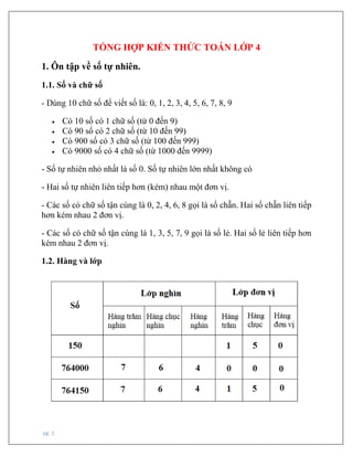 pg. 1
TỔNG HỢP KIẾN THỨC TOÁN LỚP 4
1. Ôn tập về số tự nhiên.
1.1. Số và chữ số
- Dùng 10 chữ số để viết số là: 0, 1, 2, 3, 4, 5, 6, 7, 8, 9
• Có 10 số có 1 chữ số (từ 0 đến 9)
• Có 90 số có 2 chữ số (từ 10 đến 99)
• Có 900 số có 3 chữ số (từ 100 đến 999)
• Có 9000 số có 4 chữ số (từ 1000 đến 9999)
- Số tự nhiên nhỏ nhất là số 0. Số tự nhiên lớn nhất không có
- Hai số tự nhiên liên tiếp hơn (kém) nhau một đơn vị.
- Các số có chữ số tận cùng là 0, 2, 4, 6, 8 gọi là số chẵn. Hai số chẵn liên tiếp
hơn kém nhau 2 đơn vị.
- Các số có chữ số tận cùng là 1, 3, 5, 7, 9 gọi là số lẻ. Hai số lẻ liên tiếp hơn
kém nhau 2 đơn vị.
1.2. Hàng và lớp
 