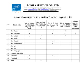 DONG A SEAFOOD CO., LTD
                           Factory: Block B, Binh Long Industrial Zone, Chau Phu District, An Giang Province, Viet Nam.
                                                Tell: (+84 – 76) 3935 931 ; Fax: (+84 – 76) 3935 932
                           Website: www.dongaseafood.com Email: dongaseafood@vnn.vn ; dongaseafoods@yahoo.com
                                     Specialized in: Farming, Processing and Exporting PANGASIUS FILLET




          BẢNG TỔNG HỢP THÀNH PHẦN CỦA CÁC LOẠI DẦU ĂN
                                                                                                                                Dầu ăn
                                                        Dầu ăn Kiddy  Dầu ăn Đệ Nhất Dầu ăn cooking -
                            Dầu ăn Meizan                                                                                      Soby Cty
                                                        Cty TNHH dầu
STT      Thành phần         Cty TNHH dầu                                               Voca Cty TNHH                            TNHH
                                                         Thực Vật Cái Cty Acecook Việt
                             Thực Vật Cái                                  Nam         MTV Vocarimex                             MTV
                                                             Lân
                                 Lân                                                                                          Vocarimex
 1    Dầu Olein                                                                                                         
 2    Dầu đậu nành                                                                                                            
 3    Dầu hạt cải                                                                                                       
 4    Dầu cá hồi                                                   
 5    Dầu Canola                                                                                
 6    Dầu hướng dương                                                                           
 7    Dầu mè
 8    Dầu gấc
 9    Dầu màng gạo
10    Chất béo toàn phần
11    Vitamin A                                                                                
12    Vitamin E                       
13    DHA                                                          
 