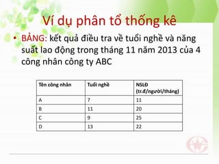 Ví dụ phân tổ thống kê
• BẢNG: kết quả điều tra về tuổi nghề và năng
suất lao động trong tháng 11 năm 2013 của 4
công nhân công ty ABC
Tên công nhân Tuổi nghề NSLĐ
(tr.đ/người/tháng)
A 7 11
B 11 20
C 9 25
D 13 22
 