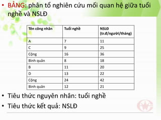 • BẢNG: phân tổ nghiên cứu mối quan hệ giữa tuổi
nghề và NSLĐ
• Tiêu thức nguyên nhân: tuổi nghề
• Tiêu thức kết quả: NSLĐ
Tên công nhân Tuổi nghề NSLĐ
(tr.đ/người/tháng)
A 7 11
C 9 25
Cộng 16 36
Bình quân 8 18
B 11 20
D 13 22
Cộng 24 42
Bình quân 12 21
 