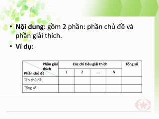 • Nội dung: gồm 2 phần: phần chủ đề và
phần giải thích.
• Ví dụ:
Các chỉ tiêu giải thích Tổng số
1 2 …. N
Tên chủ đề
Tổng số
Phần giải
thích
Phần chủ đề
 