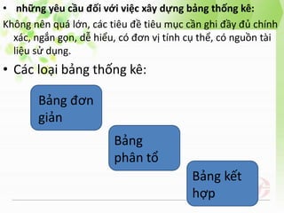 • những yêu cầu đối với việc xây dựng bảng thống kê:
Không nên quá lớn, các tiêu đề tiêu mục cần ghi đầy đủ chính
xác, ngắn gọn, dễ hiểu, có đơn vị tính cụ thể, có nguồn tài
liệu sử dụng.
• Các loại bảng thống kê:
Bảng đơn
giản
Bảng
phân tổ
Bảng kết
hợp
 