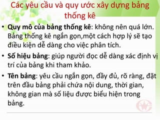 Các yêu cầu và quy ước xây dựng bảng
thống kê
• Quy mô của bảng thống kê: không nên quá lớn.
Bảng thống kê ngắn gọn,một cách hợp lý sẽ tạo
điều kiện dễ dàng cho việc phân tích.
• Số hiệu bảng: giúp người đọc dễ dàng xác định vị
trí của bảng khi tham khảo.
• Tên bảng: yêu cầu ngắn gọn, đầy đủ, rõ ràng, đặt
trên đầu bảng phải chứa nội dung, thời gian,
không gian mà số liệu được biểu hiện trong
bảng.
 