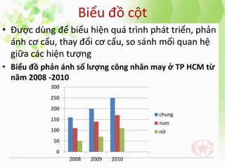 Biểu đồ cột
• Được dùng để biểu hiện quá trình phát triển, phản
ánh cơ cấu, thay đổi cơ cấu, so sánh mối quan hệ
giữa các hiện tượng
• Biểu đồ phản ánh số lượng công nhân may ở TP HCM từ
năm 2008 -2010
0
50
100
150
200
250
300
2008 2009 2010
chung
nam
nữ
 