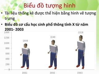 Biểu đồ tượng hình
• Tài liệu thống kê được thể hiện bằng hình vẽ tượng
trưng
• Biểu đồ cơ cấu học sinh phổ thông tỉnh X từ năm
2001- 2003
 