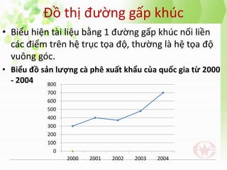 Đồ thị đường gấp khúc
• Biểu hiện tài liệu bằng 1 đường gấp khúc nối liền
các điểm trên hệ trục tọa độ, thường là hệ tọa độ
vuông góc.
• Biểu đồ sản lượng cà phê xuất khẩu của quốc gia từ 2000
- 2004
0
100
200
300
400
500
600
700
800
2000 2001 2002 2003 2004
 
