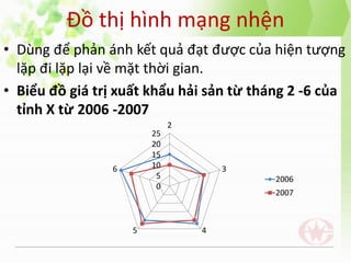 Đồ thị hình mạng nhện
• Dùng để phản ánh kết quả đạt được của hiện tượng
lặp đi lặp lại về mặt thời gian.
• Biểu đồ giá trị xuất khẩu hải sản từ tháng 2 -6 của
tỉnh X từ 2006 -2007
0
5
10
15
20
25
2
3
45
6
2006
2007
 