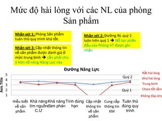 Mứcđộhàilòngvớicác NL củaphòng Sản phẩmNhậnxét 1: PhòngSảnphẩmtuânthủquytrìnhkhátốt.Nhậnxét2: Đường NL quý 2 luôntrênquý 1  NỗlựcphấnđấucủaPhòng VT đượcghinhậnRấthàilòngKháhàilòngTrungbìnhNhậnxét 3: Cậpnhậtthông tin vềsảnphẩmđượcđánhgiá ở mứctrungbình cầnphảichú ý hơnvềnăngNăngLựcnàyChưatốtlắmKhôngđápứng