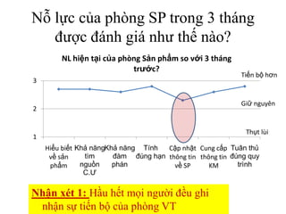 Nỗlựccủaphòng SP trong 3 thángđượcđánhgiánhưthếnào?Tiến bộhơnGiữnguyênThụtlùiNhậnxét 1: Hầuhếtmọingườiđềughinhậnsựtiếnbộcủaphòng VT