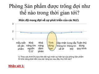 Phòng Sản phẩm đượctrôngđợinhưthếnàotrongthờigiantới?Q: Theo các Anh/Chị dựa trên đội ngũ nhân sự hiện tại của phòng Sản phẩm thì khả năng phát triển của các năng lực sau đây như thế nào?Nhậnxét1: