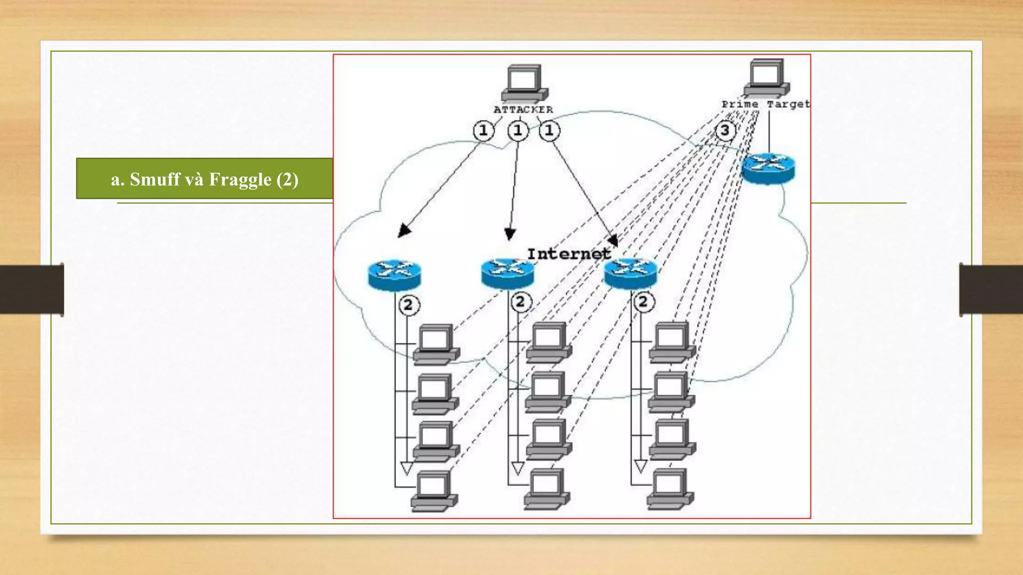 Tổng quan về DoS - DDoS - DRDoS | PPTX