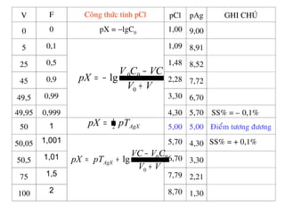 V F Coâng thöùc tính pCl pCl pAg GHI CHUÙ
0 0 pX = −lgC0
1,00 9,00
5 0,1 1,09 8,91
25 0,5 1,48 8,52
45 0,9 2,28 7,72
49,5 0,99 3,30 6,70
49,95 0,999 4,30 5,70 SS% = – 0,1%
50 1 5,00 5,00 Ñieåm töông ñöông
50,05 1,001 5,70 4,30 SS% = + 0,1%
50,5 1,01 6,70 3,30
75 1,5 7,79 2,21
100 2 8,70 1,30
VV
VCCV
pX
+
−
−=
0
00
lg
AgXpTpX 2
1
=
VV
CVVC
pTpX AgX
+
−
+=
0
00
lg
 