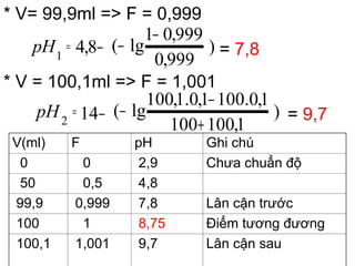 * V= 99,9ml => F = 0,999
= 7,8
* V = 100,1ml => F = 1,001
= 9,7
V(ml) F pH Ghi chú
0 0 2,9 Chưa chuẩn độ
50 0,5 4,8
99,9 0,999 7,8 Lân cận trước
100 1 8,75 Điểm tương đương
100,1 1,001 9,7 Lân cận sau
)
999,0
999,01
lg(8,41
−
−−=pH
)
1,100100
1,0.1001,0.1,100
lg(142 +
−
−−=pH
 
