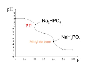 14
13
12
11
10
9
8
7
6
5
4
3
2
1
0
0 0,5 1,0 1,5 2,0 2,5 3,0
. .
.
.
.
. .
Na2HPO4
NaH2PO4
Metyl da cam
p.p
F
pH
 