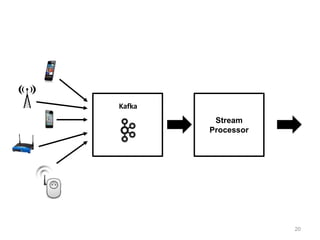 20
Stream
Processor
Kafka
 