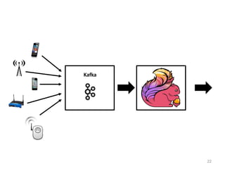 22
Stream
Processor
Kafka
 