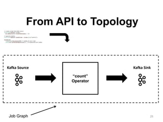 25
From API to Topology
Kafka Source Kafka Sink
“count”
Operator
Job Graph
 