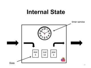 41
Internal State
moe
5
sue
12
poe
2
State
timer service
 